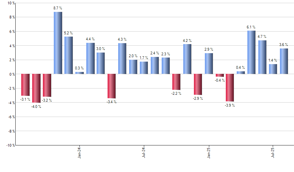 IJR monthly returns chart