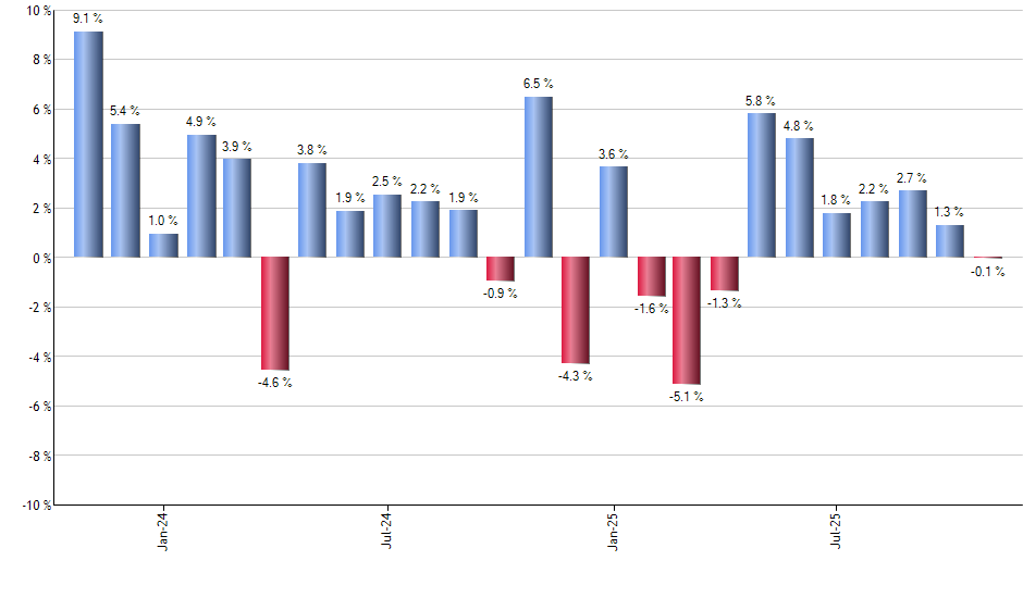 NOCT monthly returns chart