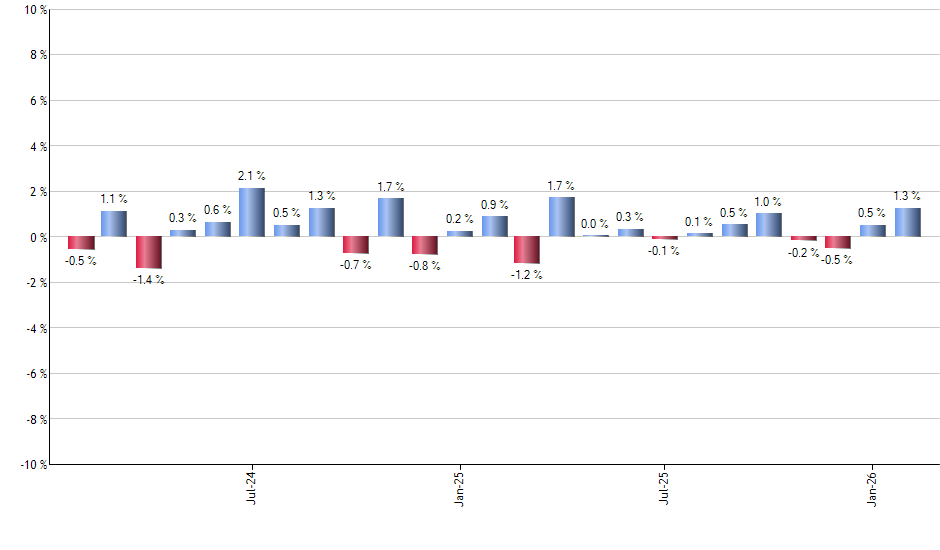 MOTI monthly returns chart