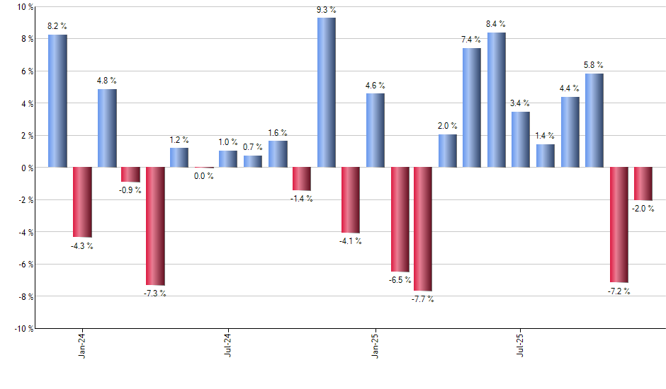 JUSA monthly returns chart
