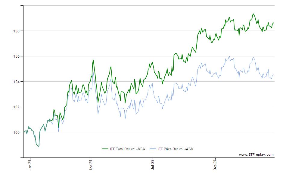 SPD monthly returns chart