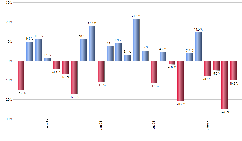 SPYG monthly returns chart