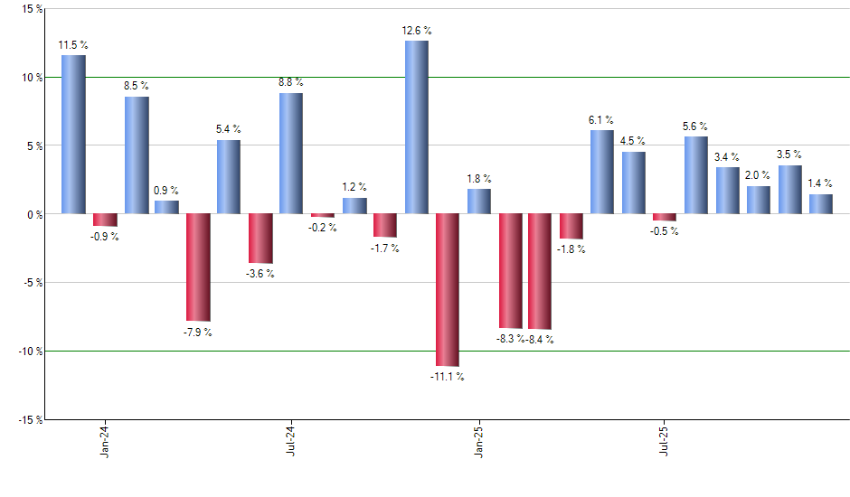 JNUG monthly returns chart