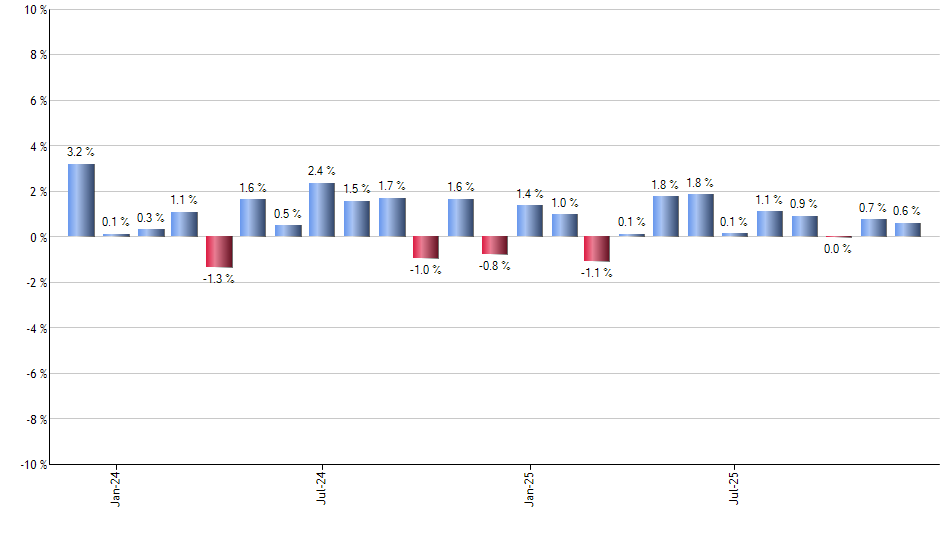 SDIV monthly returns chart