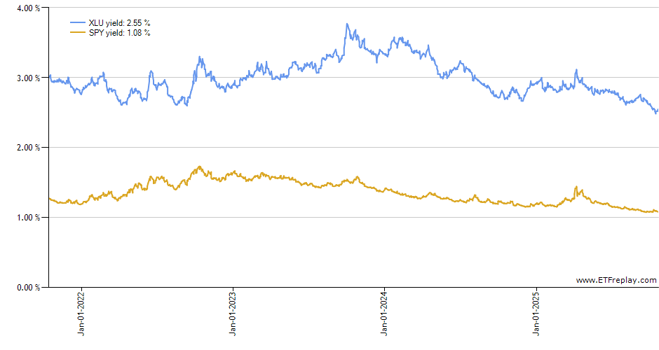 XRLV monthly returns chart
