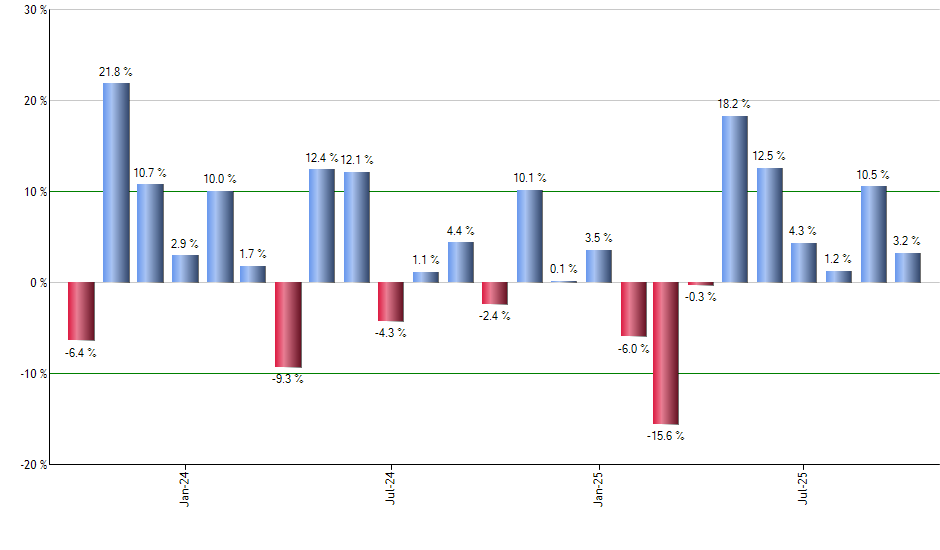 GEV monthly returns chart