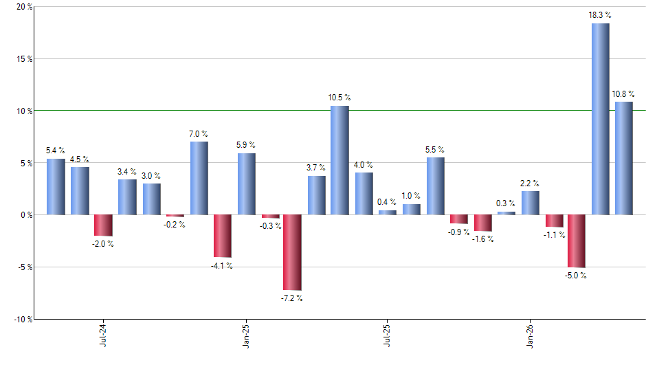VOOG monthly returns chart