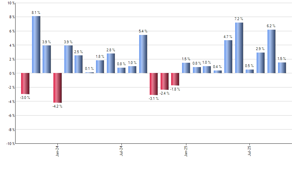 GOVT monthly returns chart
