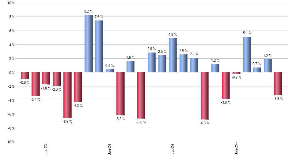 KBWD monthly returns chart