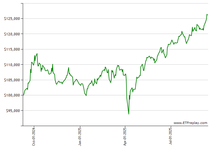 HYD monthly returns chart