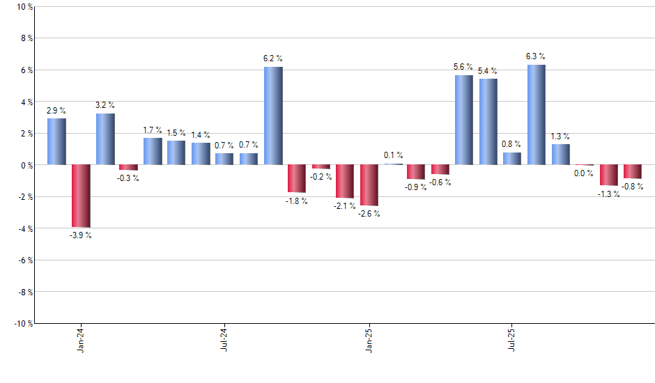DLR monthly returns chart