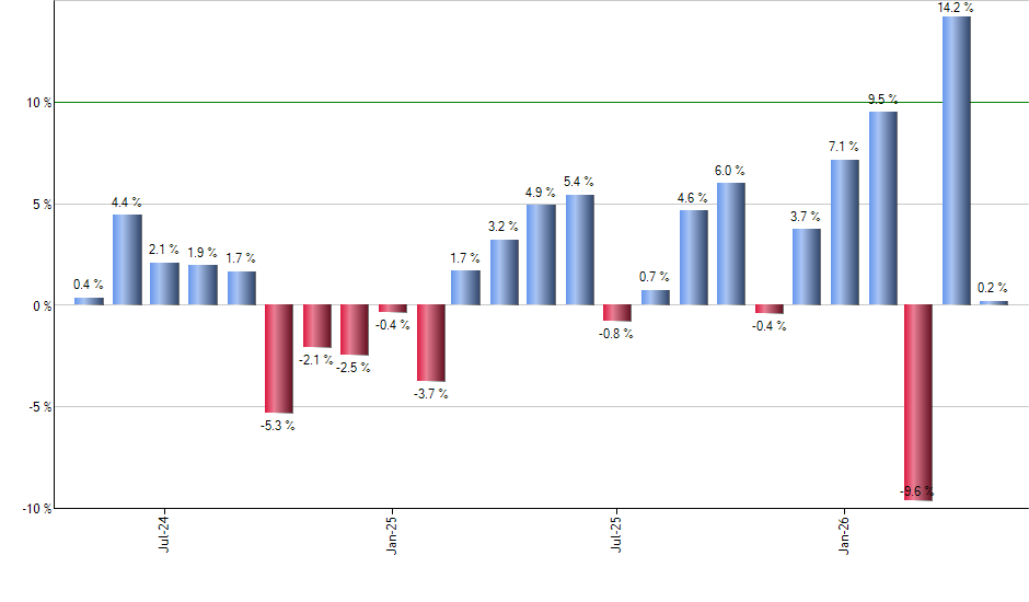 KMLM monthly returns chart
