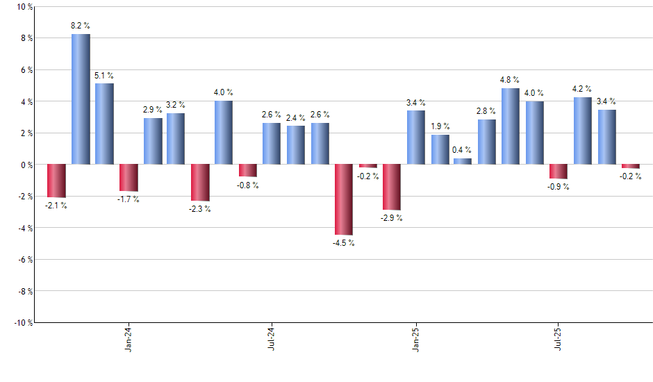 SLYV monthly returns chart