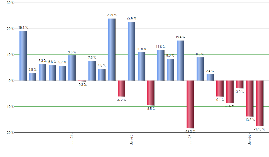 XTN monthly returns chart