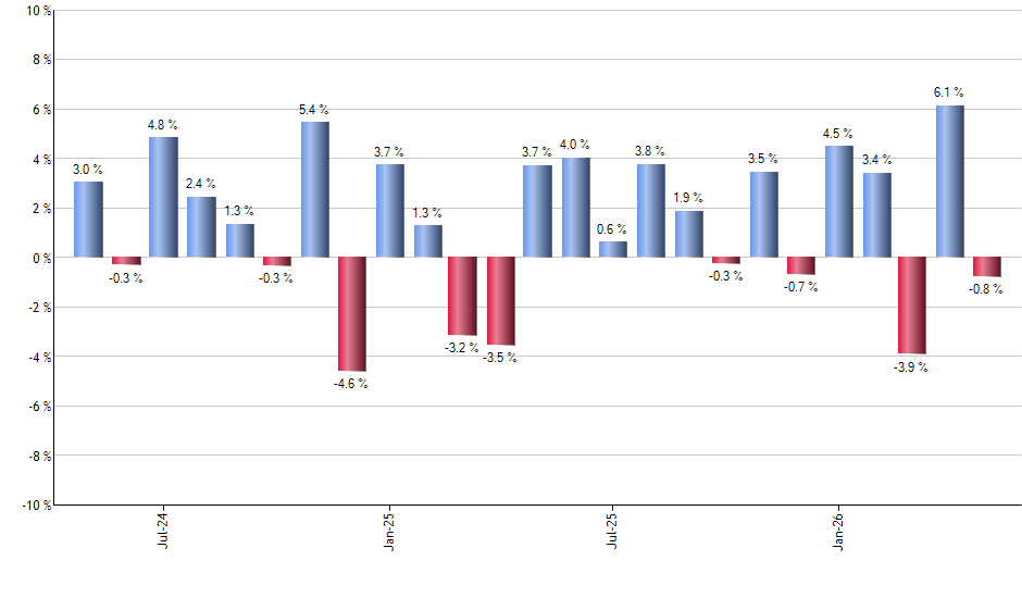 IWO monthly returns chart