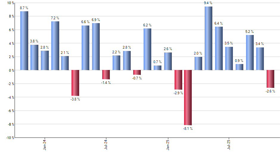SFLR monthly returns chart