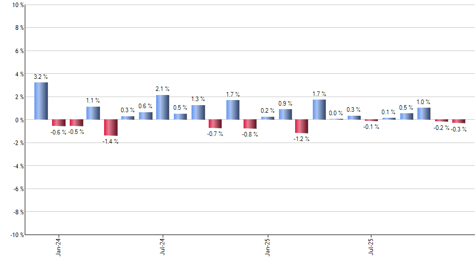ROBO monthly returns chart