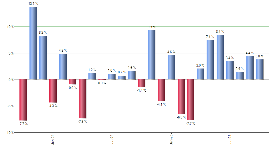 WBA monthly returns chart