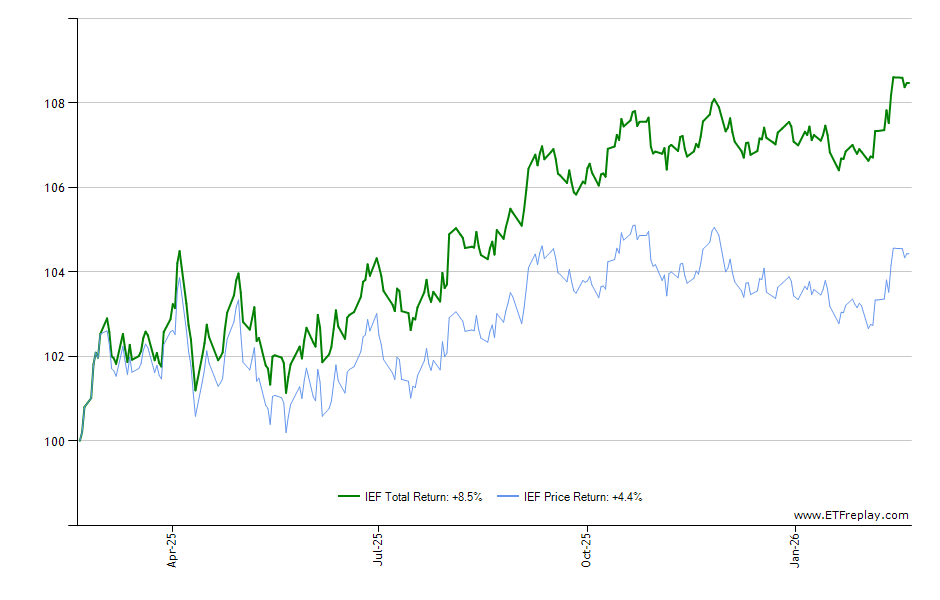 IMTM monthly returns chart