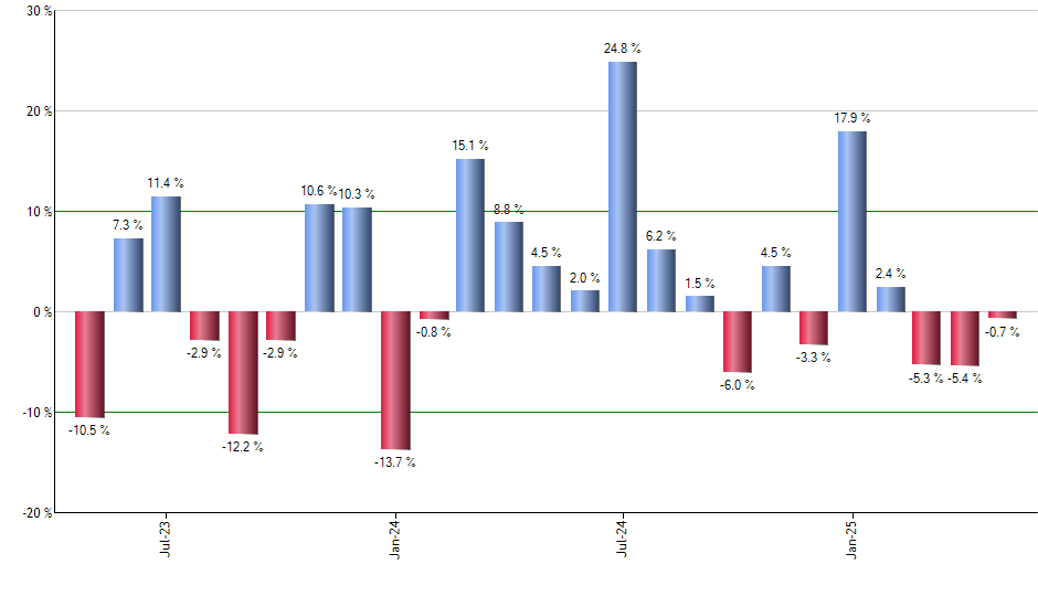 IWB monthly returns chart