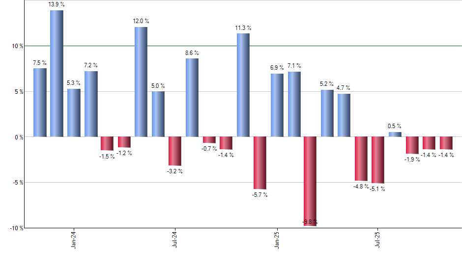 CEG monthly returns chart