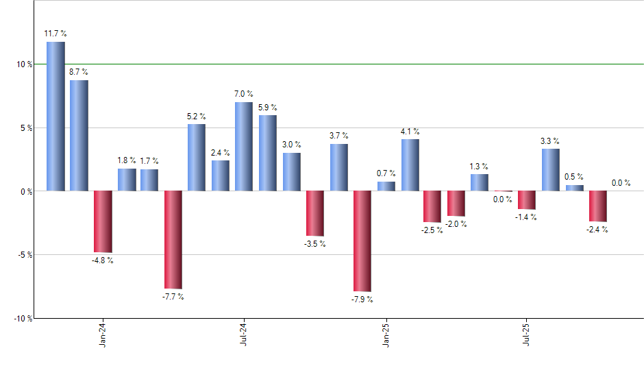 SLX monthly returns chart