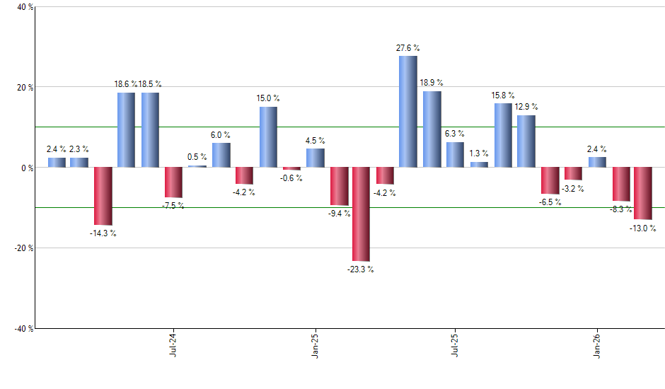 QCLN monthly returns chart
