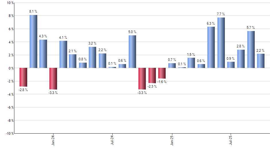 SYY monthly returns chart