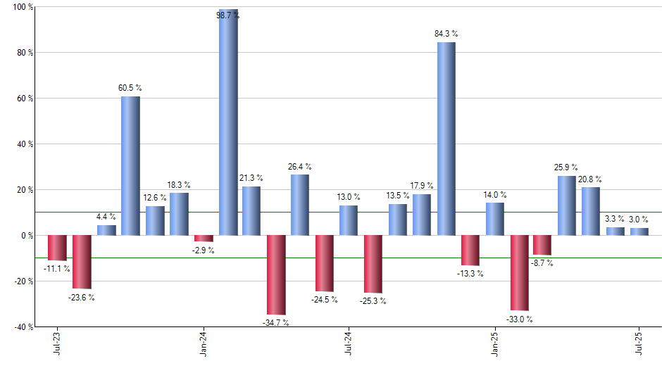 ACIO monthly returns chart