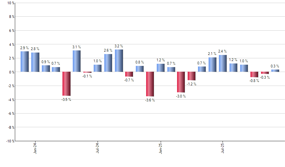 HAUZ monthly returns chart