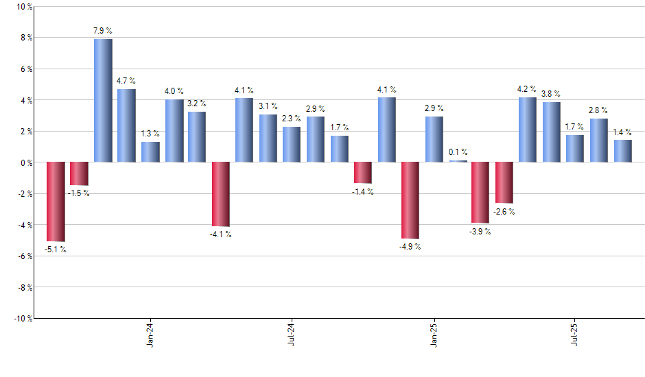 CTAS monthly returns chart