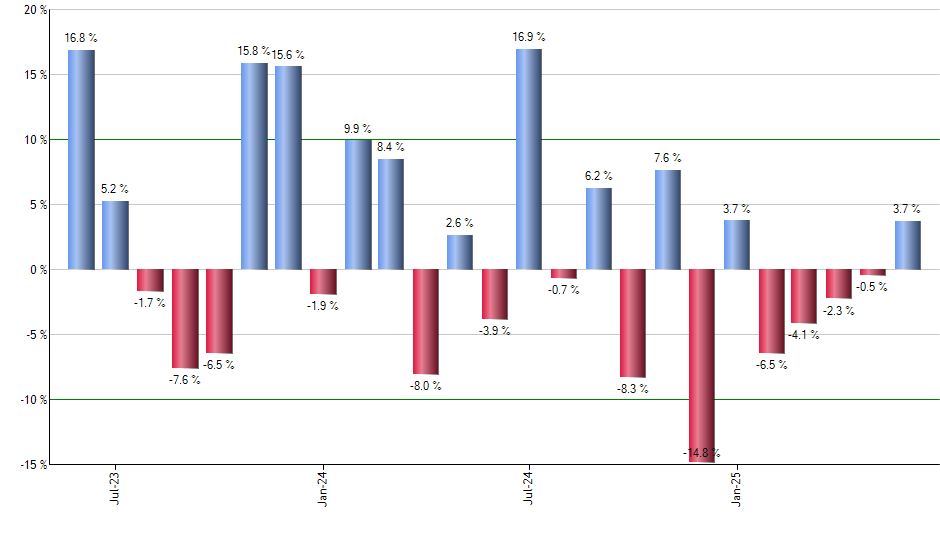 SCHR monthly returns chart