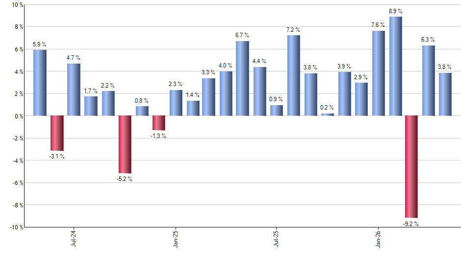 EQT monthly returns chart