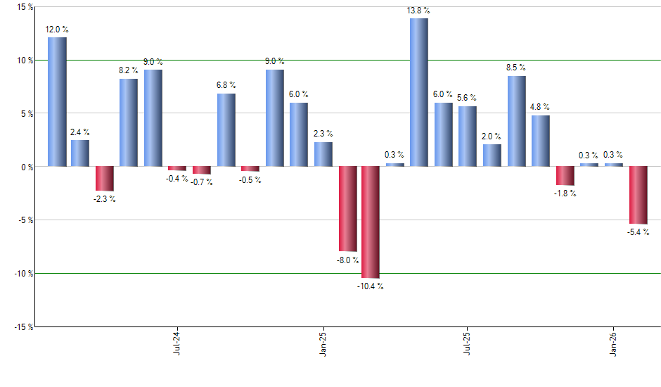 SPYX monthly returns chart