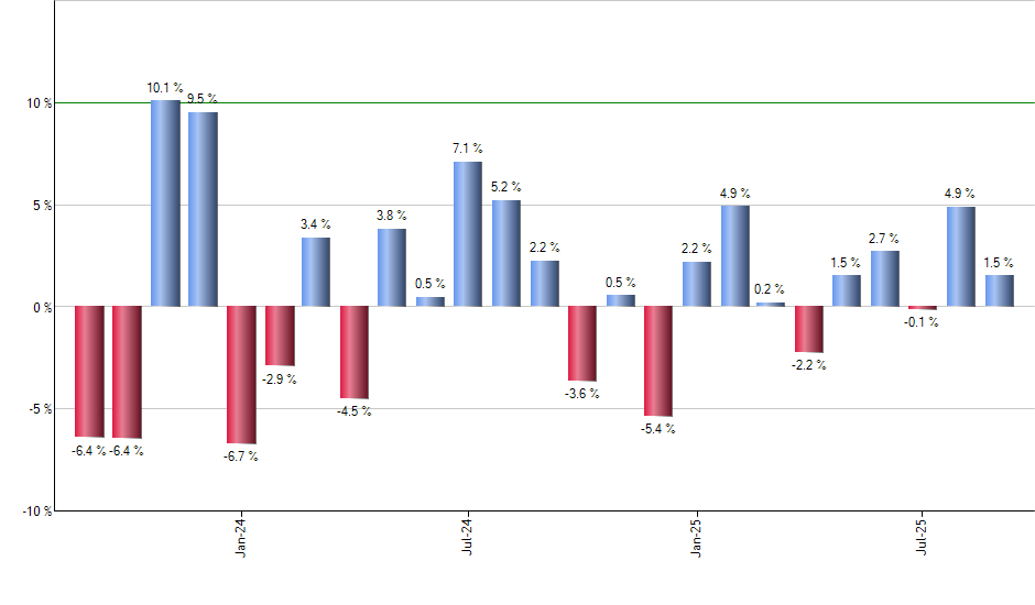 XYLD monthly returns chart