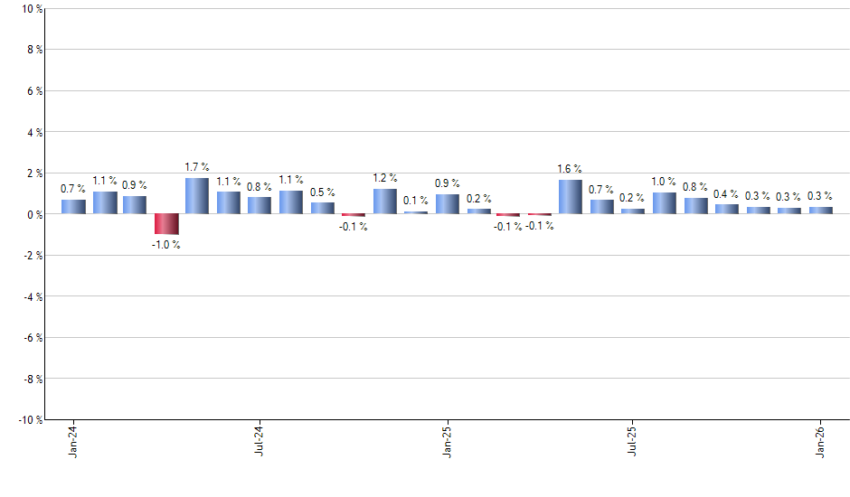 XMPT monthly returns chart