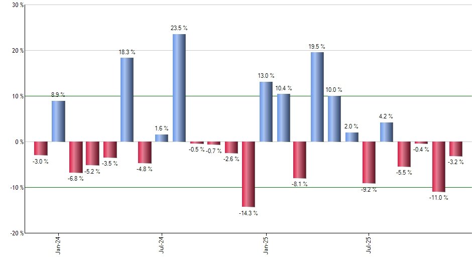 PAVE monthly returns chart