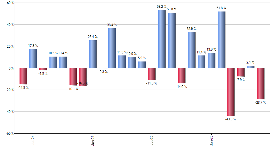 FTC monthly returns chart