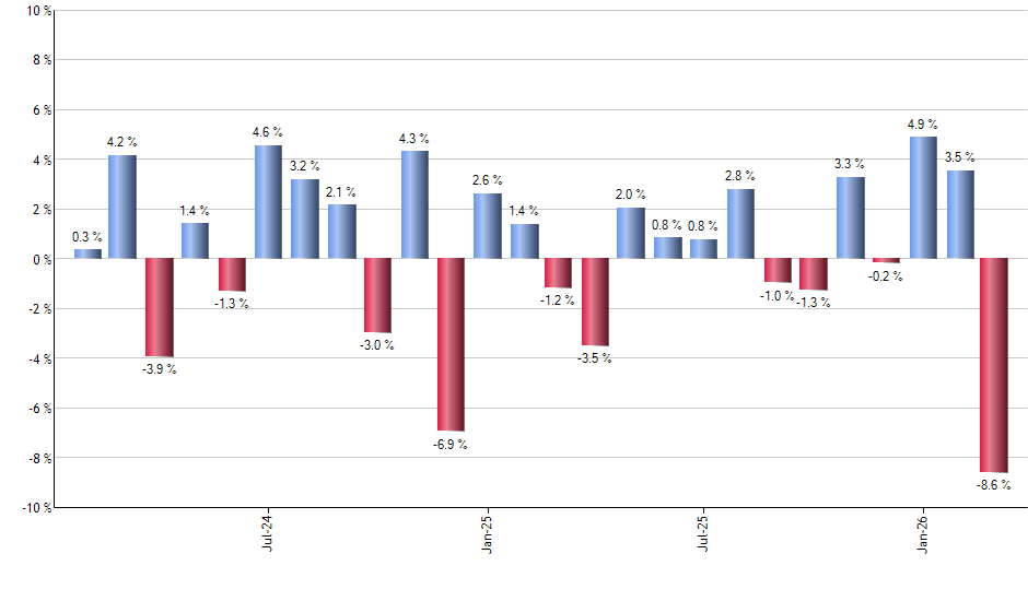 MDYG monthly returns chart
