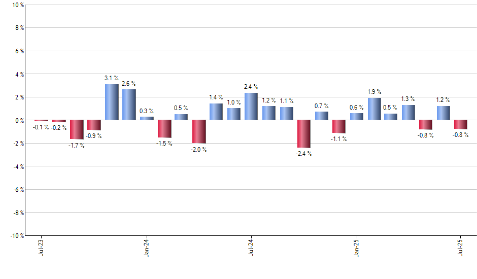 EFO monthly returns chart
