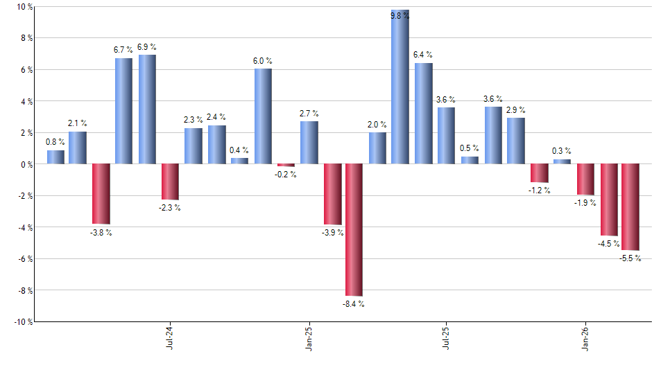 UTX monthly returns chart