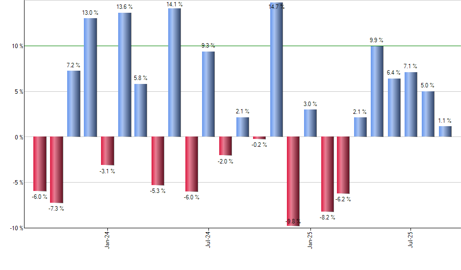 ORCL monthly returns chart