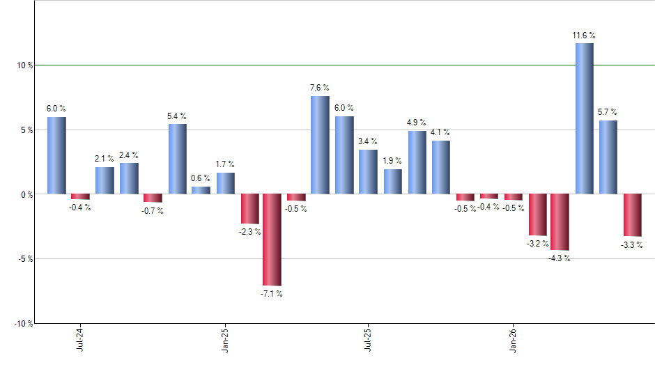 SPXU monthly returns chart