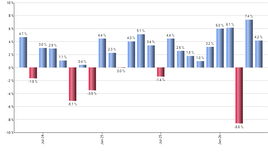 SCHK monthly returns chart