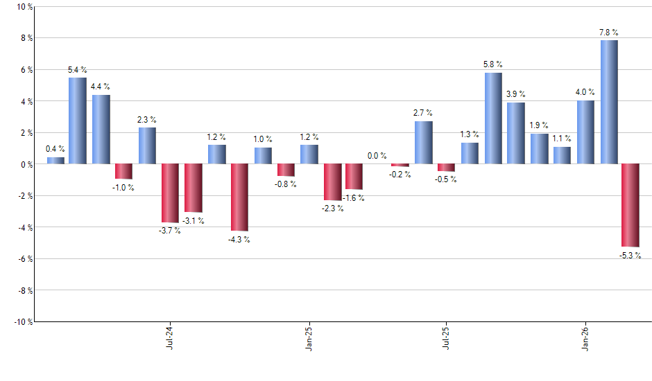 IVLU monthly returns chart