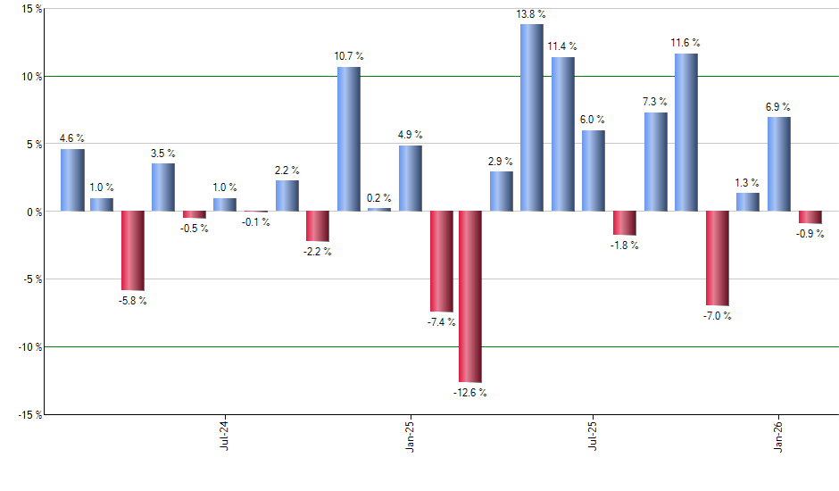 EDC monthly returns chart