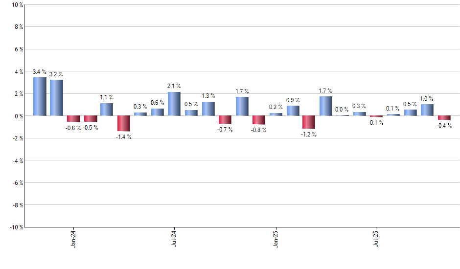 JAAA monthly returns chart