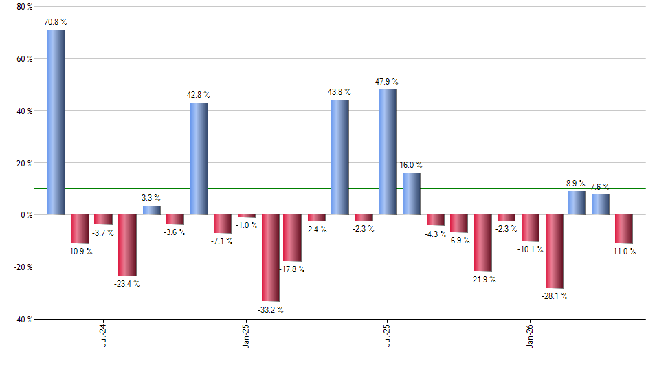 IVOO monthly returns chart