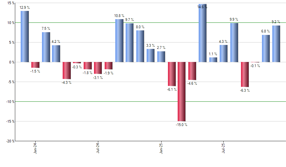 ERX monthly returns chart