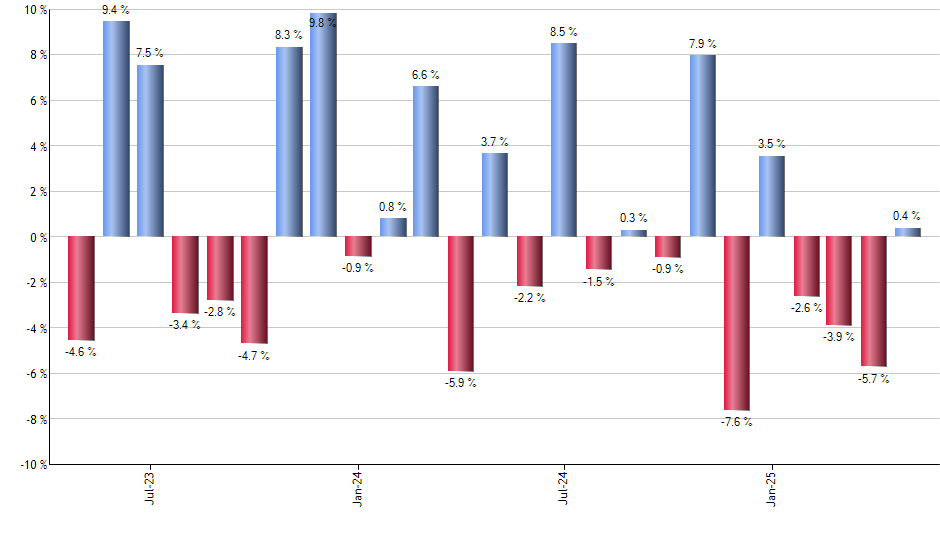 SAA monthly returns chart